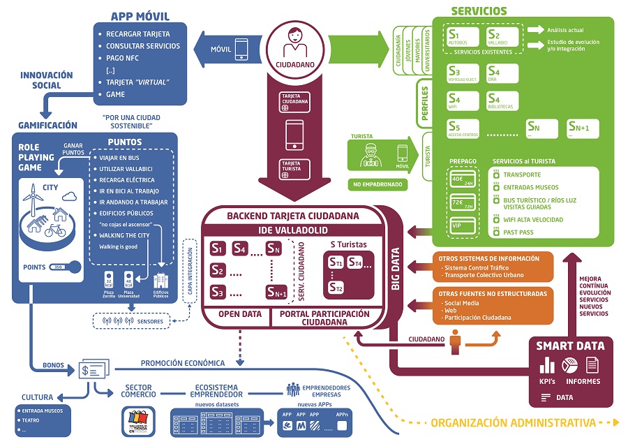 Infografía S2City